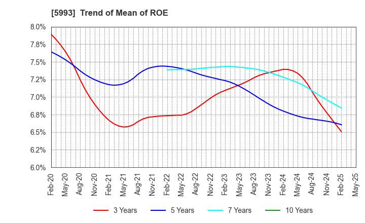 5993 CHITA KOGYO CO.,LTD.: Trend of Mean of ROE