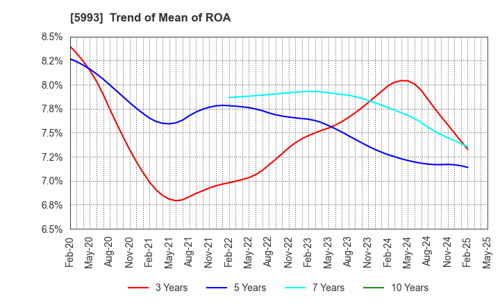 5993 CHITA KOGYO CO.,LTD.: Trend of Mean of ROA
