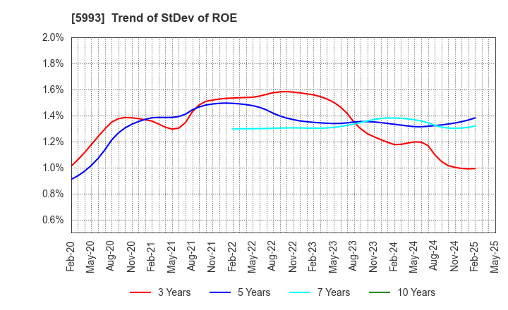 5993 CHITA KOGYO CO.,LTD.: Trend of StDev of ROE