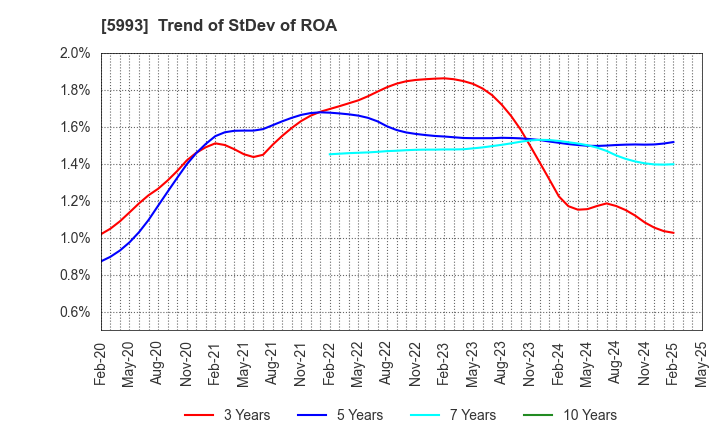 5993 CHITA KOGYO CO.,LTD.: Trend of StDev of ROA