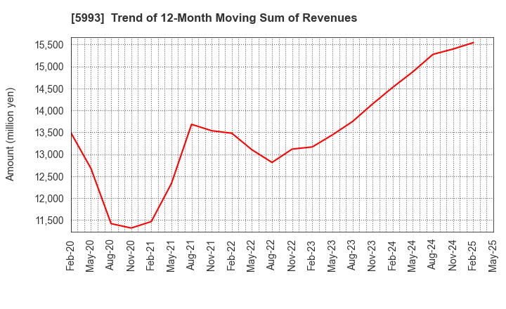 5993 CHITA KOGYO CO.,LTD.: Trend of 12-Month Moving Sum of Revenues