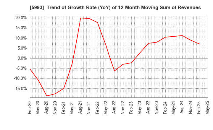 5993 CHITA KOGYO CO.,LTD.: Trend of Growth Rate (YoY) of 12-Month Moving Sum of Revenues