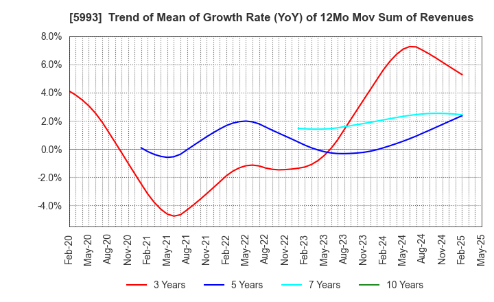 5993 CHITA KOGYO CO.,LTD.: Trend of Mean of Growth Rate (YoY) of 12Mo Mov Sum of Revenues