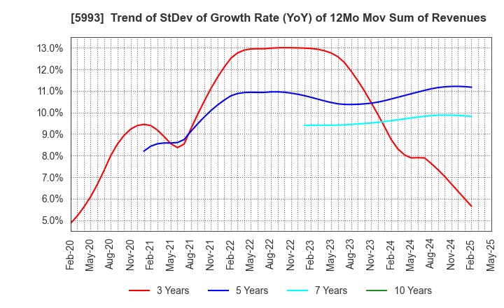 5993 CHITA KOGYO CO.,LTD.: Trend of StDev of Growth Rate (YoY) of 12Mo Mov Sum of Revenues