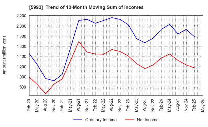 5993 CHITA KOGYO CO.,LTD.: Trend of 12-Month Moving Sum of Incomes
