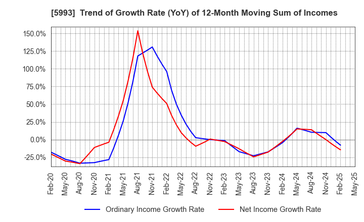 5993 CHITA KOGYO CO.,LTD.: Trend of Growth Rate (YoY) of 12-Month Moving Sum of Incomes