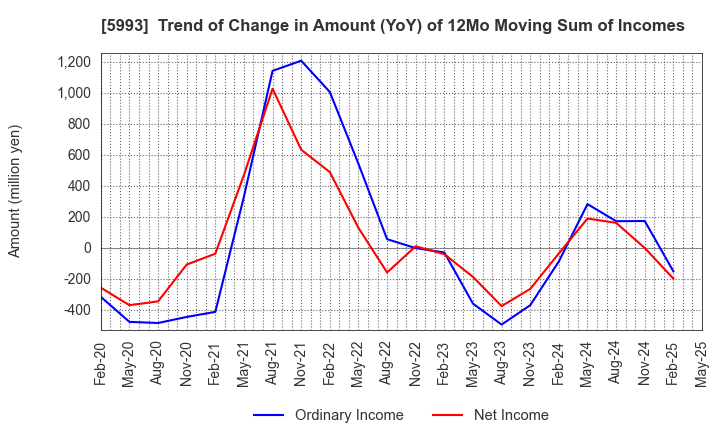 5993 CHITA KOGYO CO.,LTD.: Trend of Change in Amount (YoY) of 12Mo Moving Sum of Incomes