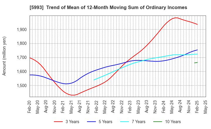 5993 CHITA KOGYO CO.,LTD.: Trend of Mean of 12-Month Moving Sum of Ordinary Incomes