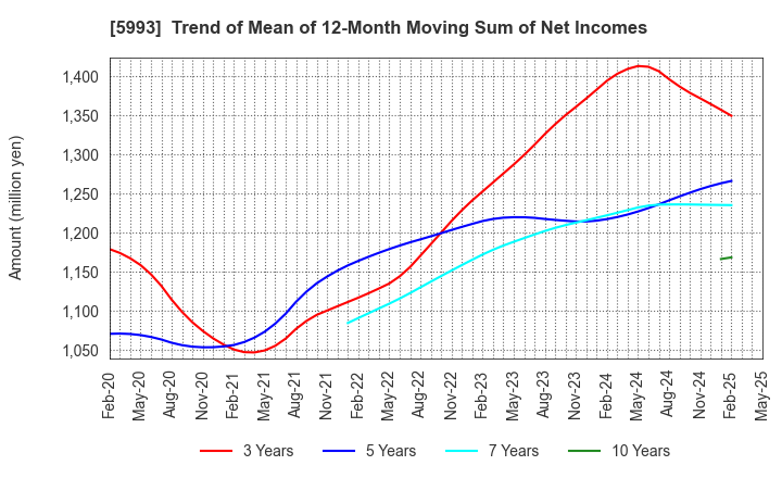 5993 CHITA KOGYO CO.,LTD.: Trend of Mean of 12-Month Moving Sum of Net Incomes