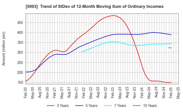 5993 CHITA KOGYO CO.,LTD.: Trend of StDev of 12-Month Moving Sum of Ordinary Incomes