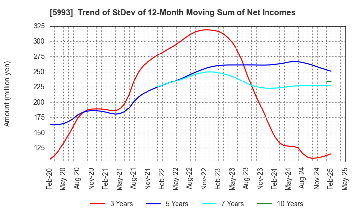 5993 CHITA KOGYO CO.,LTD.: Trend of StDev of 12-Month Moving Sum of Net Incomes