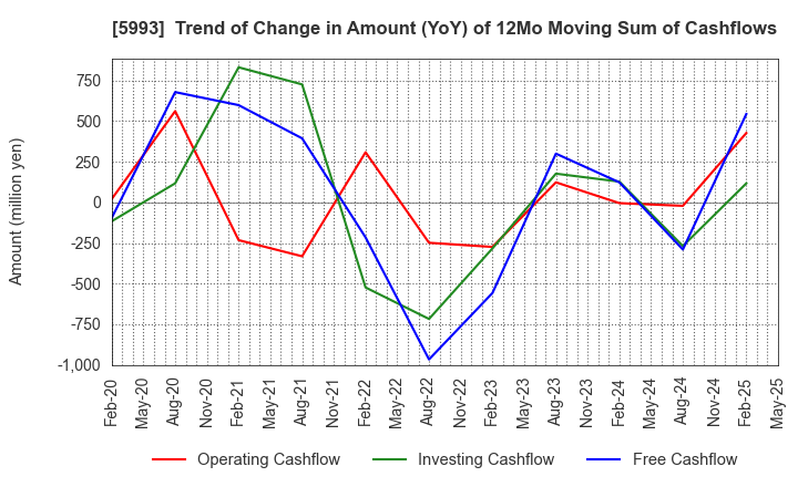 5993 CHITA KOGYO CO.,LTD.: Trend of Change in Amount (YoY) of 12Mo Moving Sum of Cashflows