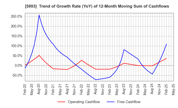 5993 CHITA KOGYO CO.,LTD.: Trend of Growth Rate (YoY) of 12-Month Moving Sum of Cashflows