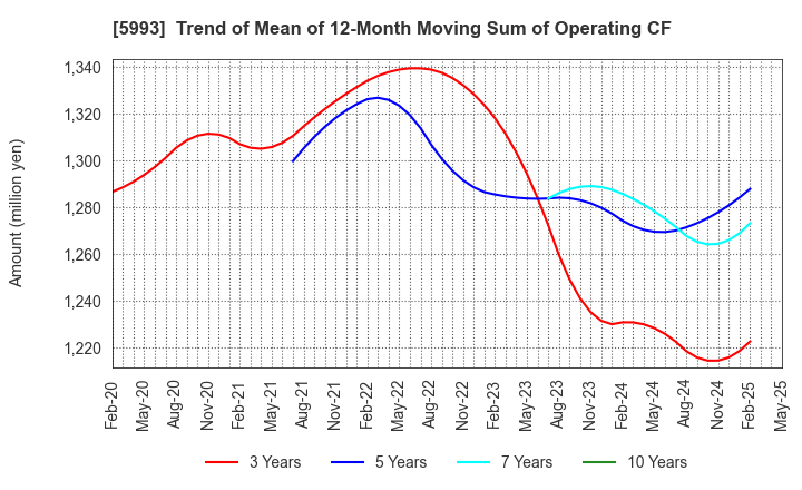 5993 CHITA KOGYO CO.,LTD.: Trend of Mean of 12-Month Moving Sum of Operating CF