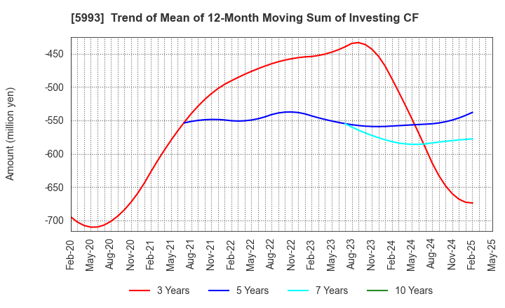 5993 CHITA KOGYO CO.,LTD.: Trend of Mean of 12-Month Moving Sum of Investing CF