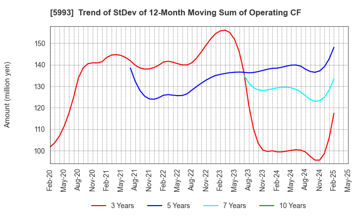 5993 CHITA KOGYO CO.,LTD.: Trend of StDev of 12-Month Moving Sum of Operating CF
