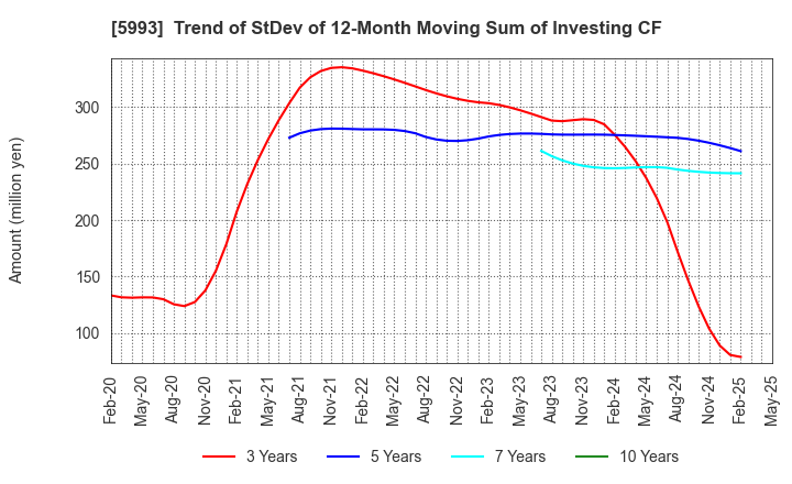 5993 CHITA KOGYO CO.,LTD.: Trend of StDev of 12-Month Moving Sum of Investing CF