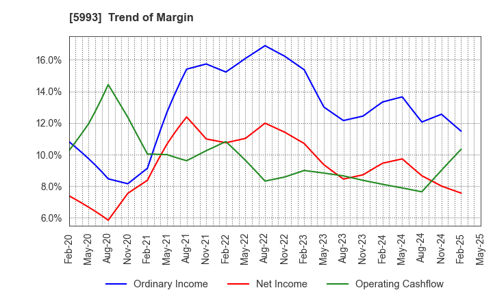 5993 CHITA KOGYO CO.,LTD.: Trend of Margin