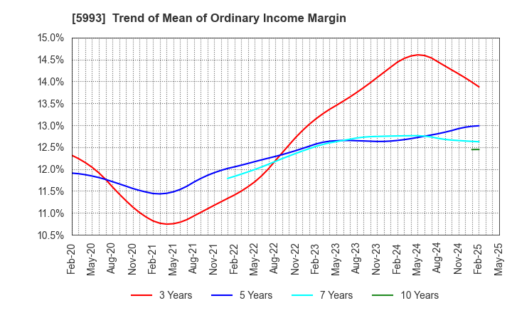5993 CHITA KOGYO CO.,LTD.: Trend of Mean of Ordinary Income Margin