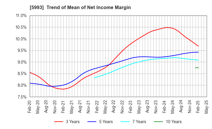 5993 CHITA KOGYO CO.,LTD.: Trend of Mean of Net Income Margin