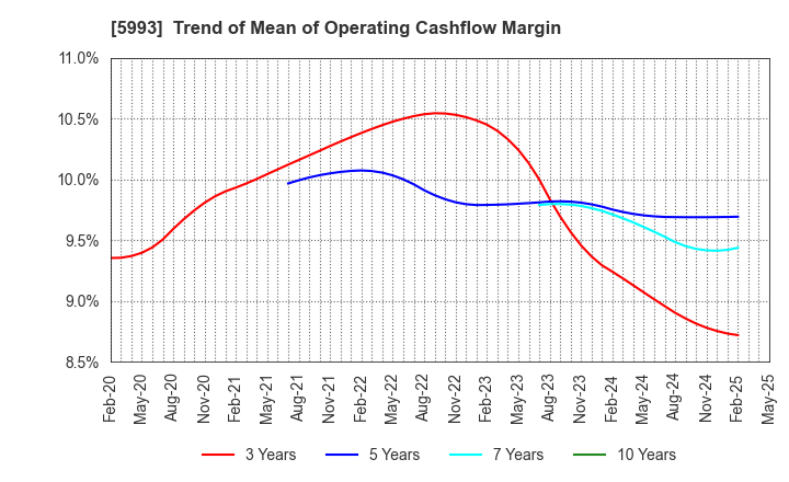 5993 CHITA KOGYO CO.,LTD.: Trend of Mean of Operating Cashflow Margin