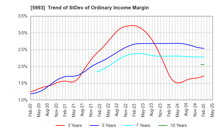 5993 CHITA KOGYO CO.,LTD.: Trend of StDev of Ordinary Income Margin