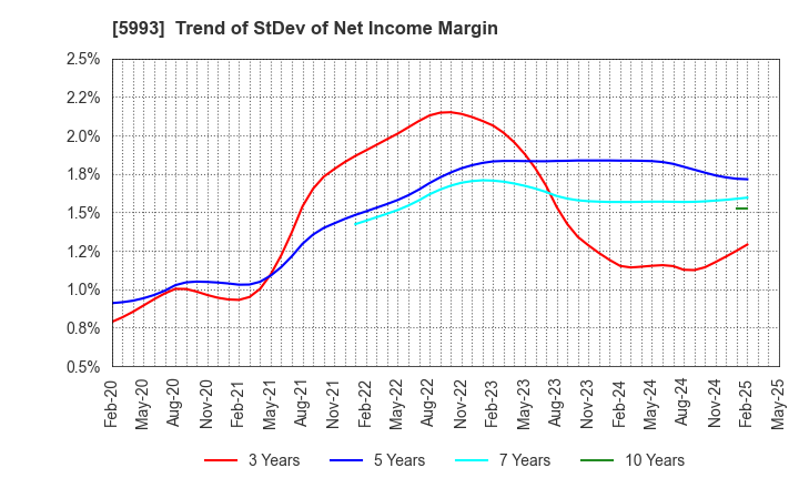 5993 CHITA KOGYO CO.,LTD.: Trend of StDev of Net Income Margin