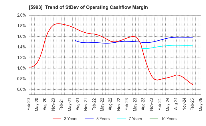 5993 CHITA KOGYO CO.,LTD.: Trend of StDev of Operating Cashflow Margin