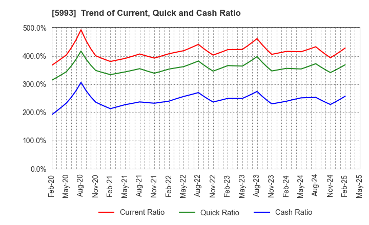 5993 CHITA KOGYO CO.,LTD.: Trend of Current, Quick and Cash Ratio