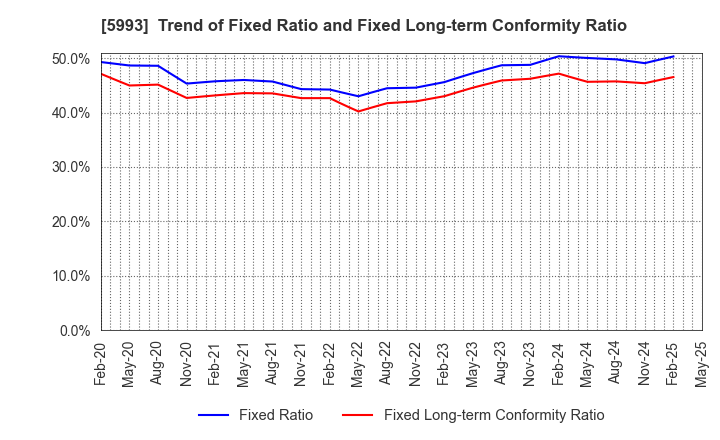 5993 CHITA KOGYO CO.,LTD.: Trend of Fixed Ratio and Fixed Long-term Conformity Ratio