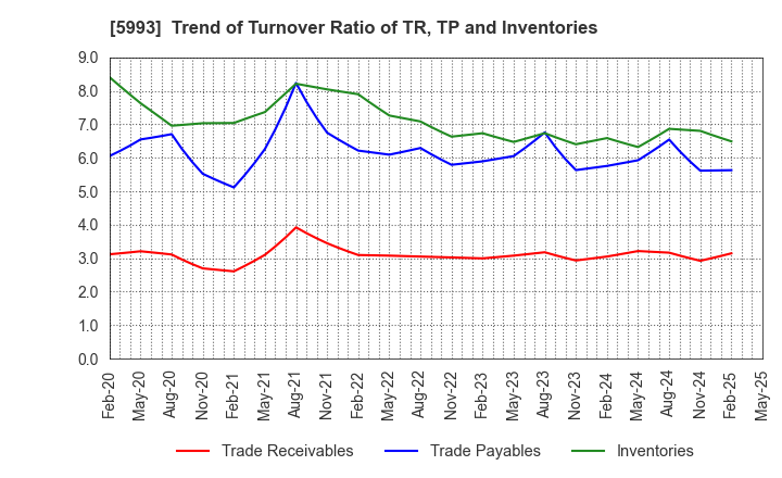 5993 CHITA KOGYO CO.,LTD.: Trend of Turnover Ratio of TR, TP and Inventories