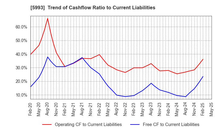 5993 CHITA KOGYO CO.,LTD.: Trend of Cashflow Ratio to Current Liabilities