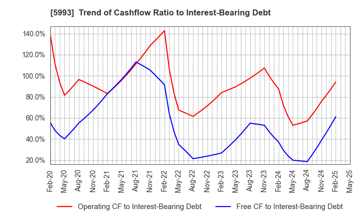 5993 CHITA KOGYO CO.,LTD.: Trend of Cashflow Ratio to Interest-Bearing Debt