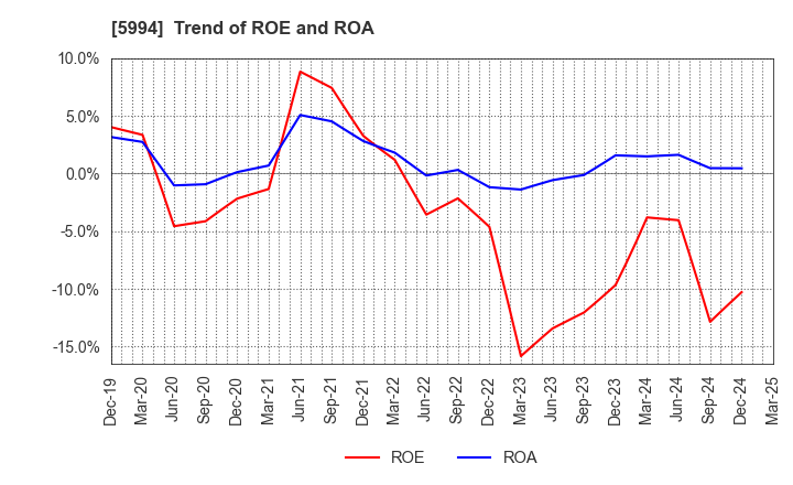 5994 FINE SINTER CO.,LTD.: Trend of ROE and ROA
