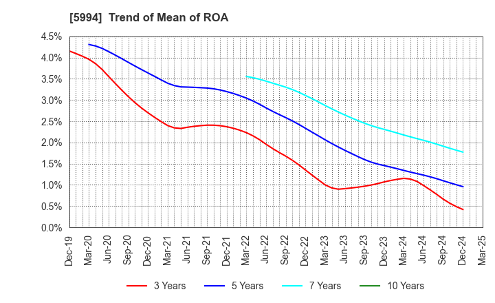 5994 FINE SINTER CO.,LTD.: Trend of Mean of ROA