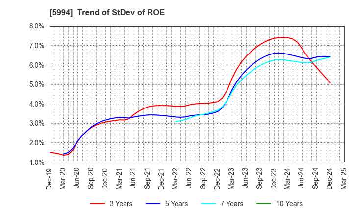 5994 FINE SINTER CO.,LTD.: Trend of StDev of ROE
