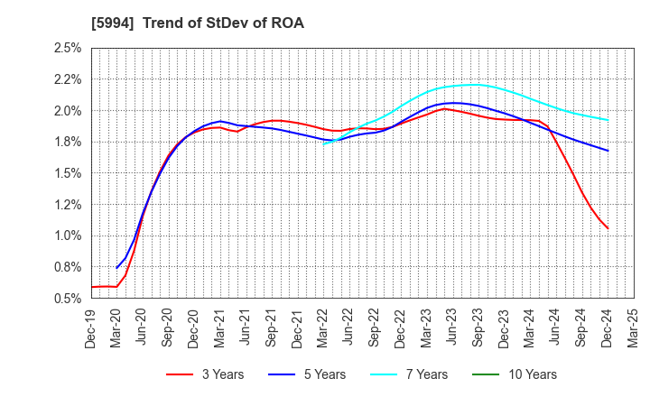 5994 FINE SINTER CO.,LTD.: Trend of StDev of ROA