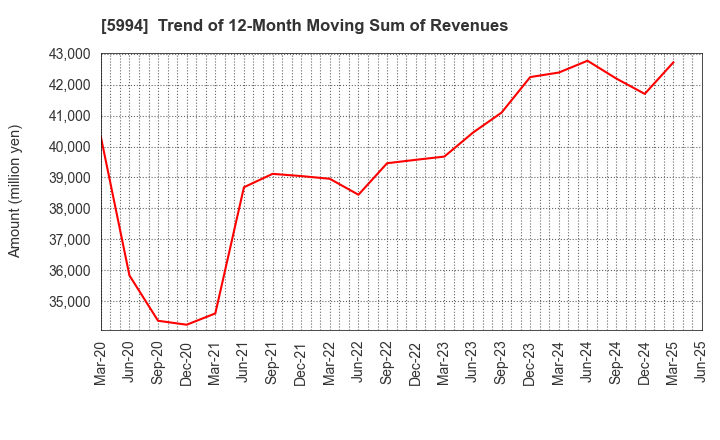 5994 FINE SINTER CO.,LTD.: Trend of 12-Month Moving Sum of Revenues