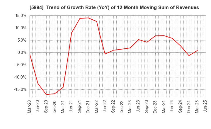 5994 FINE SINTER CO.,LTD.: Trend of Growth Rate (YoY) of 12-Month Moving Sum of Revenues
