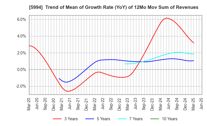 5994 FINE SINTER CO.,LTD.: Trend of Mean of Growth Rate (YoY) of 12Mo Mov Sum of Revenues