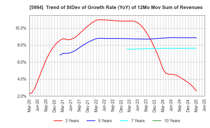 5994 FINE SINTER CO.,LTD.: Trend of StDev of Growth Rate (YoY) of 12Mo Mov Sum of Revenues
