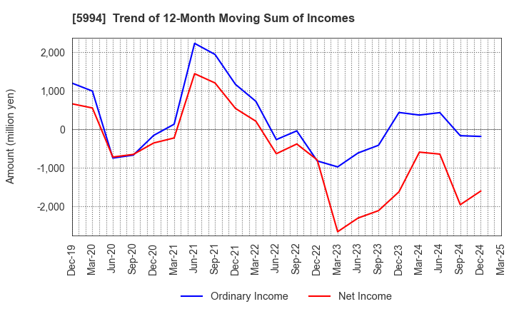 5994 FINE SINTER CO.,LTD.: Trend of 12-Month Moving Sum of Incomes