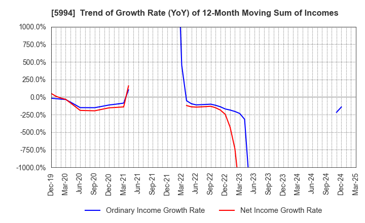 5994 FINE SINTER CO.,LTD.: Trend of Growth Rate (YoY) of 12-Month Moving Sum of Incomes