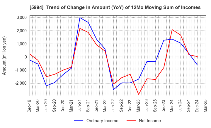 5994 FINE SINTER CO.,LTD.: Trend of Change in Amount (YoY) of 12Mo Moving Sum of Incomes