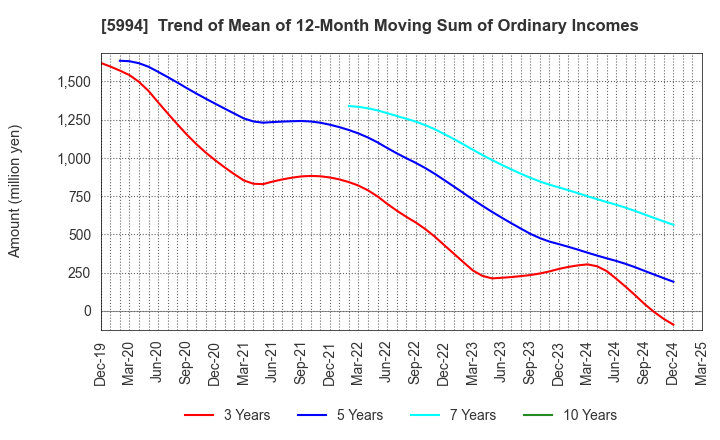 5994 FINE SINTER CO.,LTD.: Trend of Mean of 12-Month Moving Sum of Ordinary Incomes