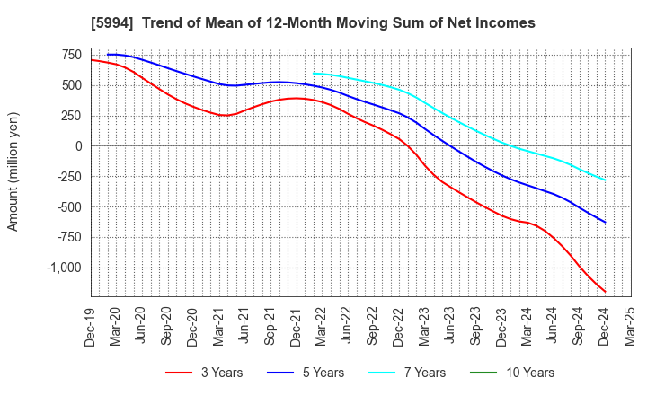 5994 FINE SINTER CO.,LTD.: Trend of Mean of 12-Month Moving Sum of Net Incomes