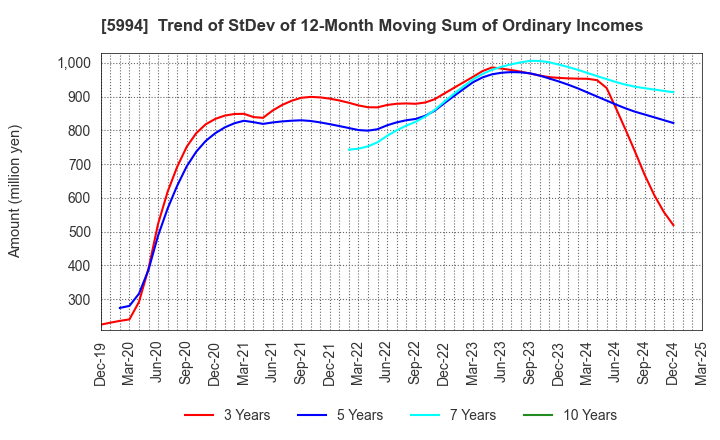 5994 FINE SINTER CO.,LTD.: Trend of StDev of 12-Month Moving Sum of Ordinary Incomes