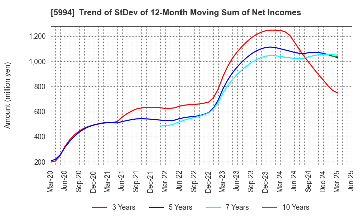 5994 FINE SINTER CO.,LTD.: Trend of StDev of 12-Month Moving Sum of Net Incomes