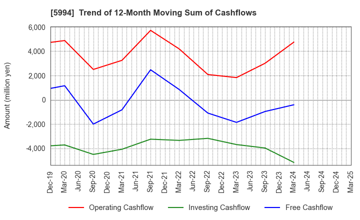 5994 FINE SINTER CO.,LTD.: Trend of 12-Month Moving Sum of Cashflows