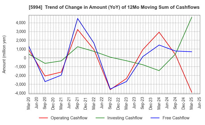 5994 FINE SINTER CO.,LTD.: Trend of Change in Amount (YoY) of 12Mo Moving Sum of Cashflows